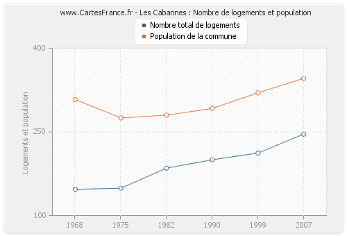 Les Cabannes : Nombre de logements et population